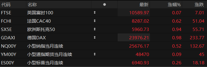美股盘前:美伊有望重启和谈 三大股指期货齐涨 Bloom Energy拿下甲骨文大单 盘前大涨