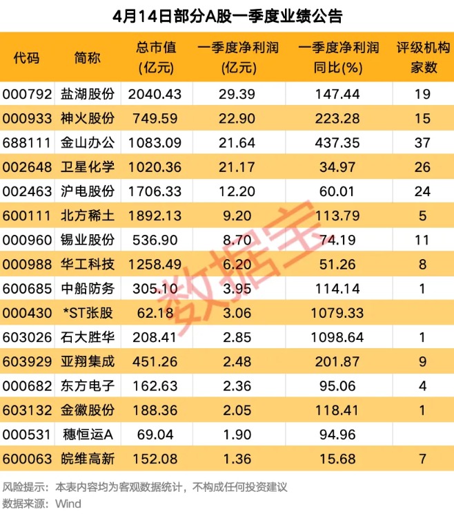 国晟科技终止收购!一季度业绩陆续出炉 多家行业龙头公司亮相