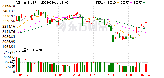 苹果、华为加入“百镜大战”!AI眼镜表现活跃 这三股被融资客“买爆”