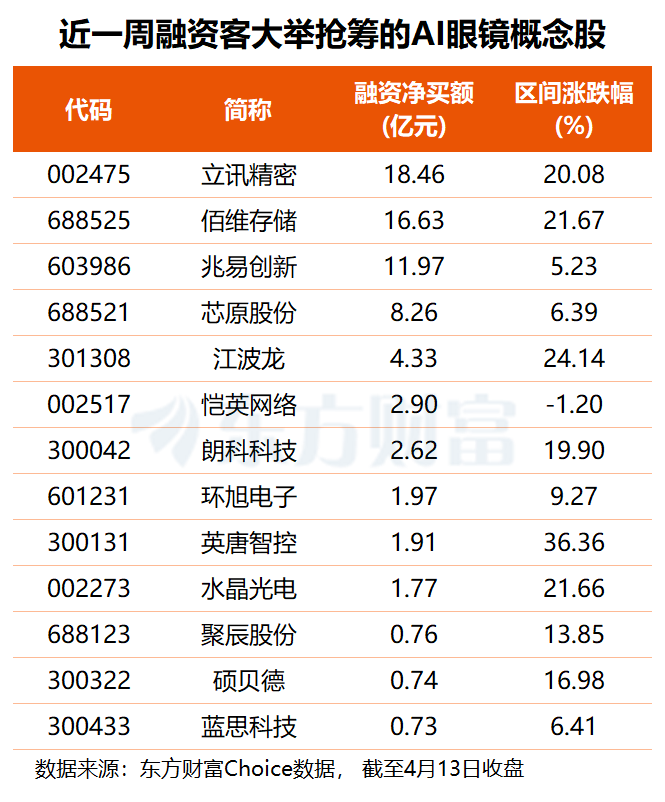 苹果、华为加入“百镜大战”!AI眼镜表现活跃 这三股被融资客“买爆”