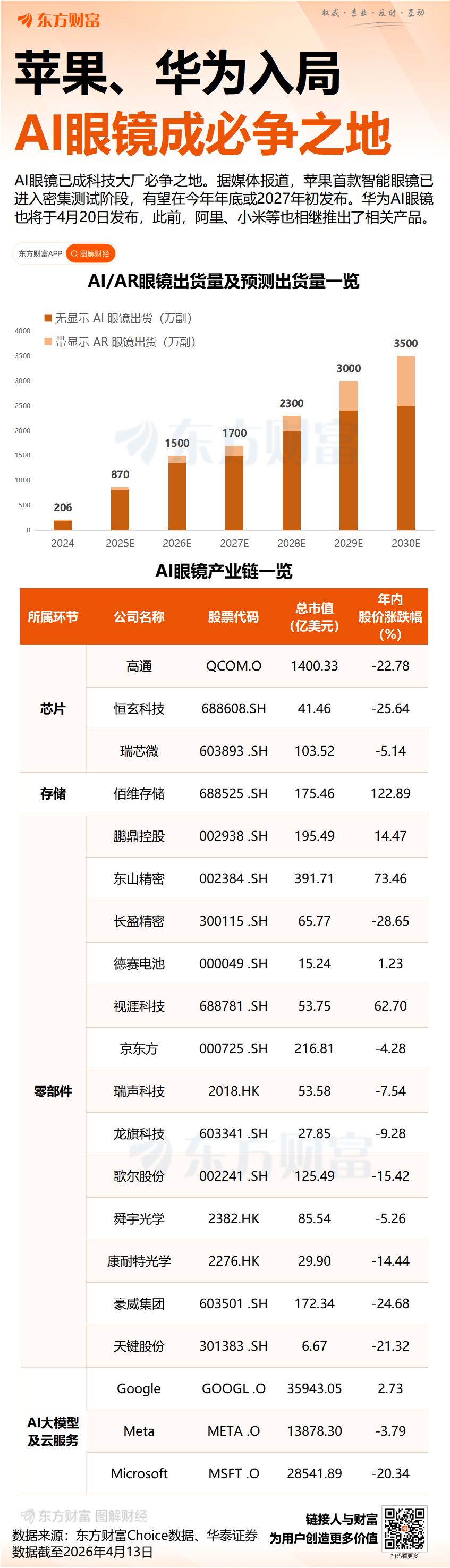 苹果、华为加入“百镜大战”!AI眼镜表现活跃 这三股被融资客“买爆”