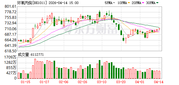 涨超六成!环氧丙烷价格快速走高 多股业绩有望翻倍增长