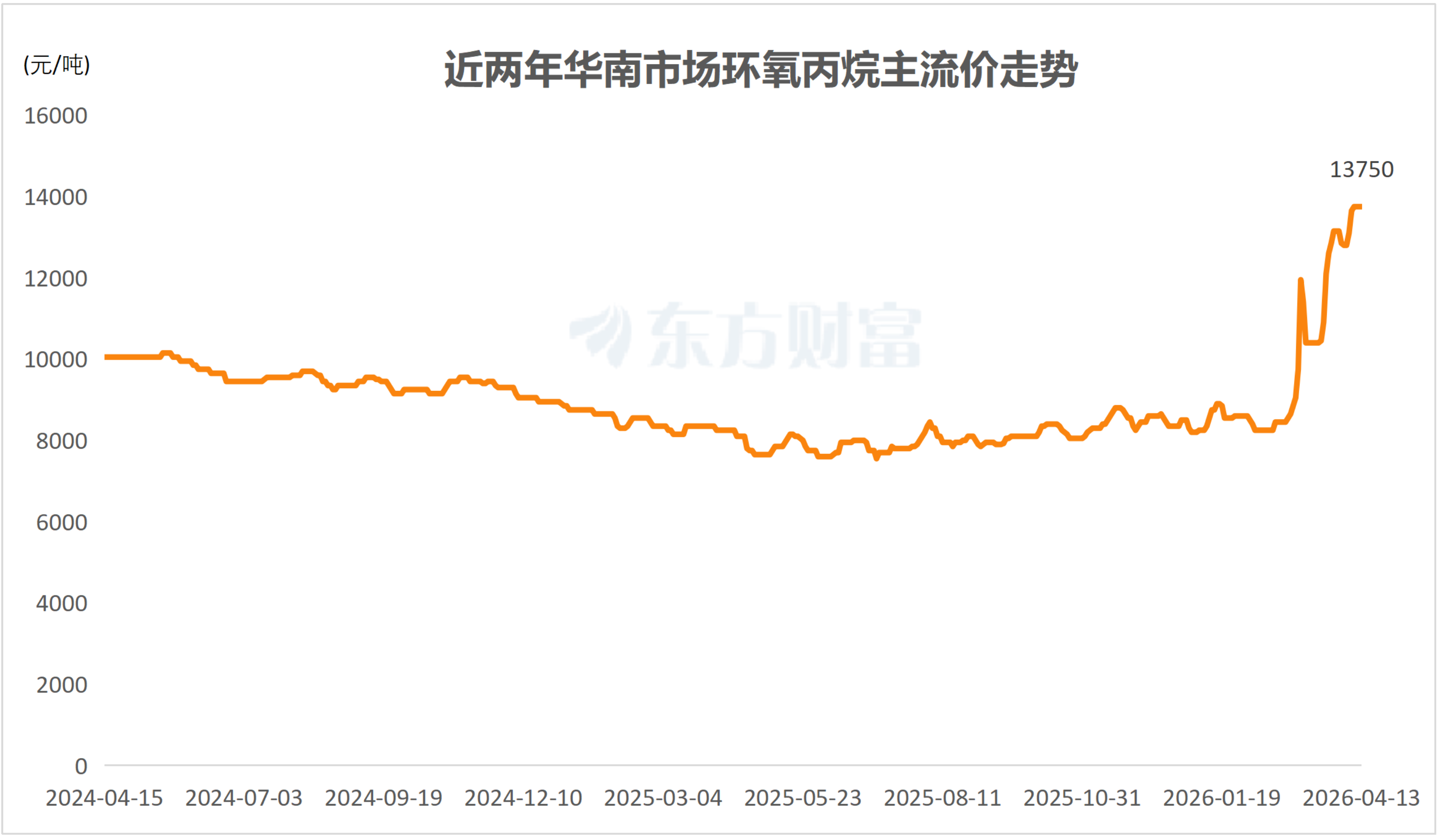 涨超六成!环氧丙烷价格快速走高 多股业绩有望翻倍增长