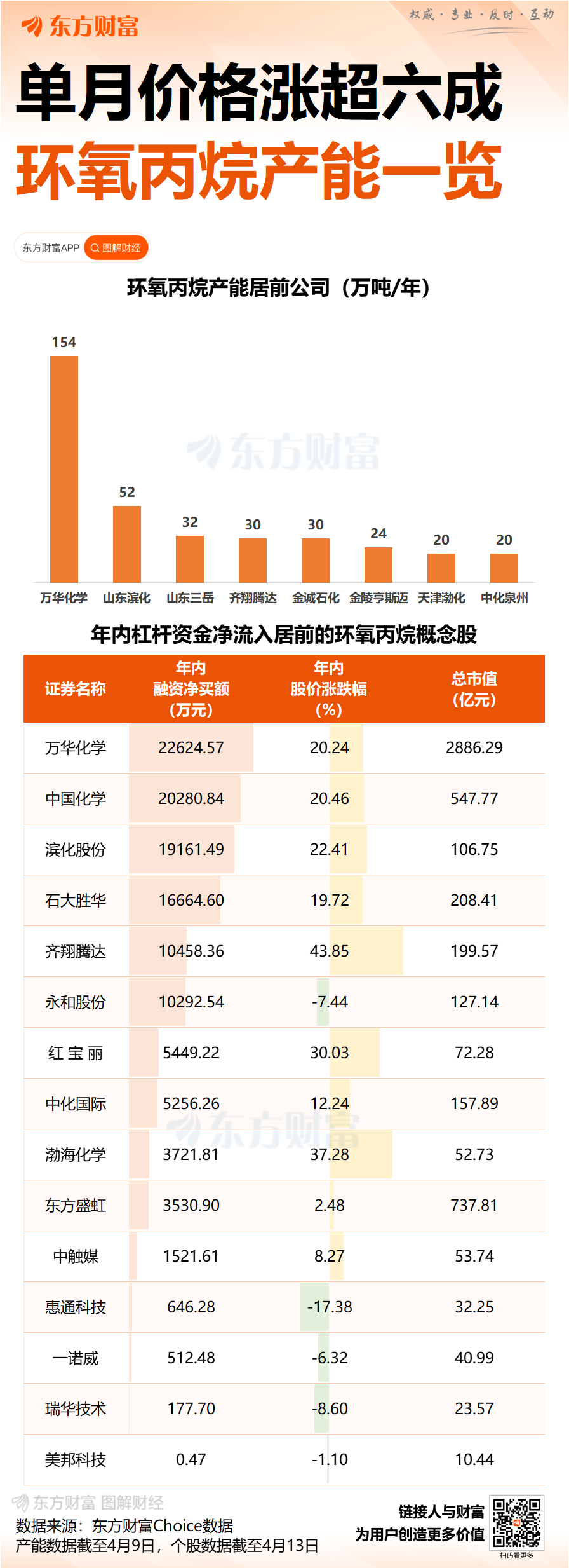 涨超六成!环氧丙烷价格快速走高 多股业绩有望翻倍增长