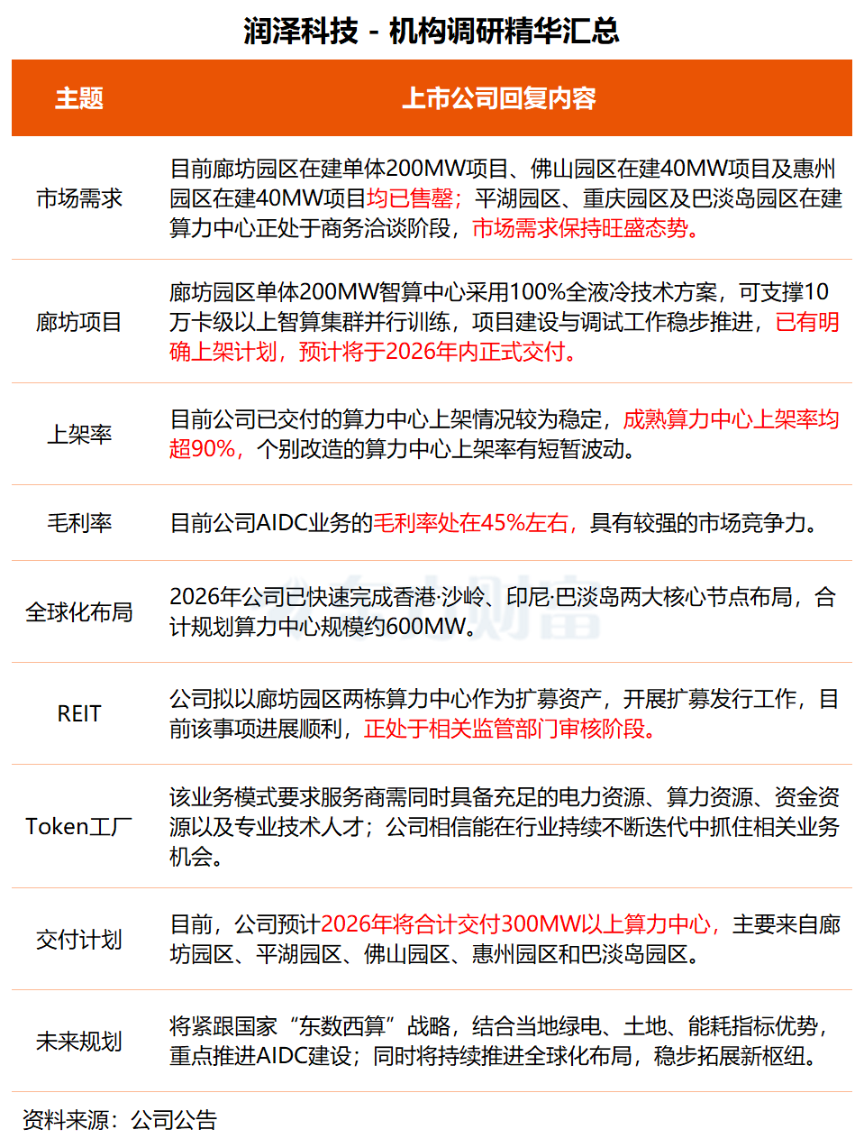 机构调研丨AIDC+液冷概念+东数西算 这家公司已开启全球化算力网络布局 预计今年将交付超300MW算力中心
