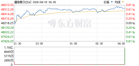 美股三大指数高开高走 纳指涨近2% 国际油价大跌