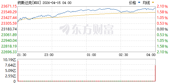 美股三大指数高开高走 纳指涨近2% 国际油价大跌