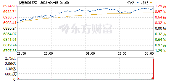 美股三大指数高开高走 纳指涨近2% 国际油价大跌