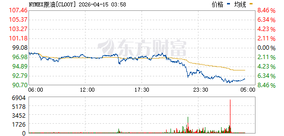 美股三大指数高开高走 纳指涨近2% 国际油价大跌