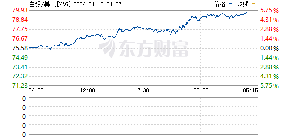 美股三大指数高开高走 纳指涨近2% 国际油价大跌