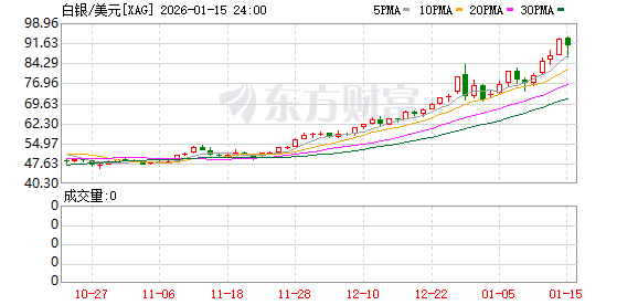 黄金白银双双狂飙刷新高 美联储风波引爆避险交易