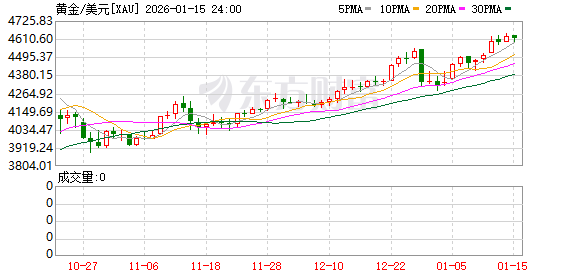 黄金白银双双狂飙刷新高 美联储风波引爆避险交易