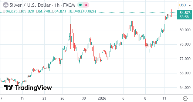 黄金白银双双狂飙刷新高 美联储风波引爆避险交易
