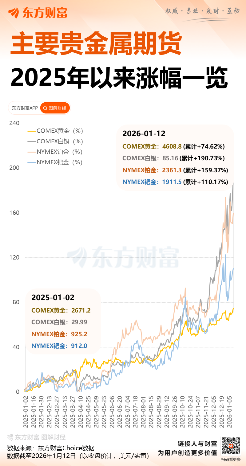 黄金白银双双狂飙刷新高 美联储风波引爆避险交易