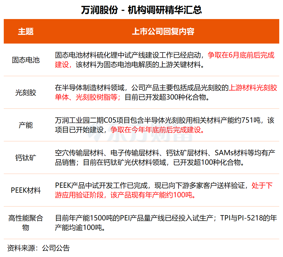 机构调研丨光刻胶+钙钛矿+固态电池 这家公司已完成PEEK产品中试开发 光刻胶材料新产能稳步建设中