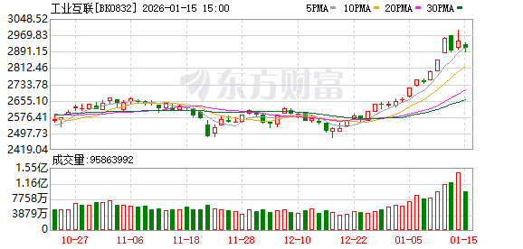 工业互联网产业迎政策利好 11股获社保基金重仓（附名单）