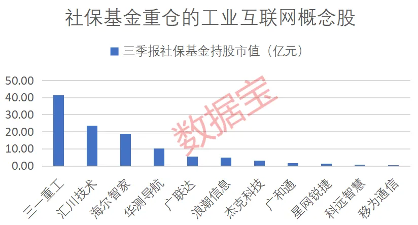 工业互联网产业迎政策利好 11股获社保基金重仓(附名单)