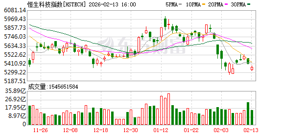 越跌越买!恒科延续跌势 资金逆势扫货ETF 什么信号?