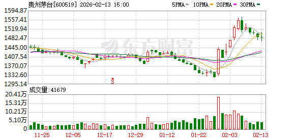 飞天热度压倒马年生肖酒 茅台春节行情为何分化？