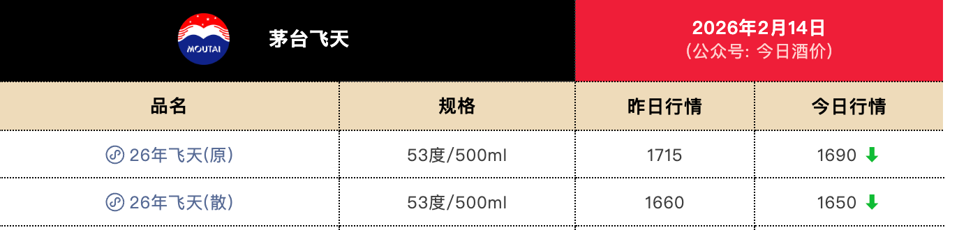 飞天热度压倒马年生肖酒 茅台春节行情为何分化?