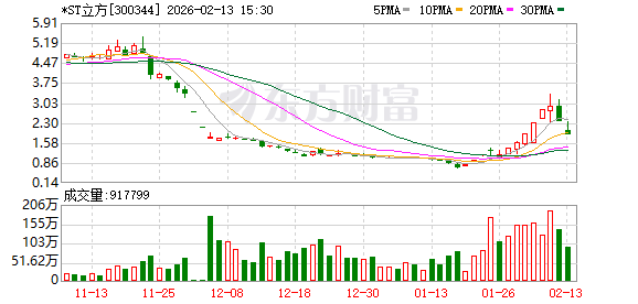 连续三年财务造假 虚增营收超6亿元 *ST立方拟被终止上市！此前股价11天暴涨336%
