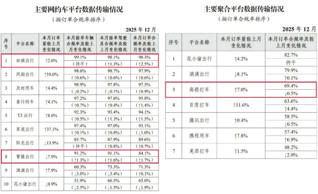 10亿用户的高德 5天迎来三次约谈
