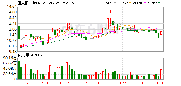 丽人丽妆因权益变动收上交所监管工作函，间接持股股东近期权益生变