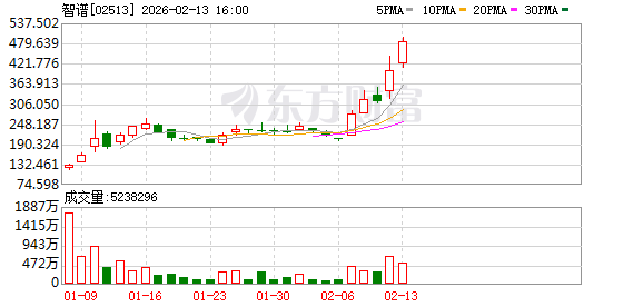 智谱冲刺科创板IPO 港股市值已超2000亿港元!