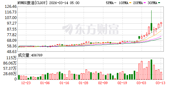 从暴涨近30%到大跌10% 原油市场经历极致反转 油价后市怎么走？