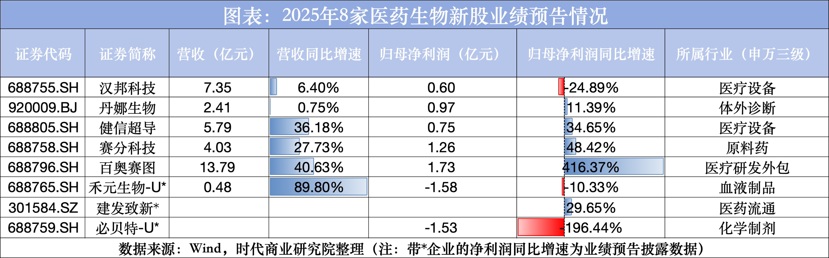 2025年医药生物新股业绩透视：CXO产业景气好转，创新药企“摘U”崎岖，降本增效极致博弈