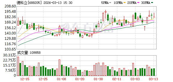 套现3.21亿元！德科立股东钱明颖询价转让237万股，公司去年净利下滑27%