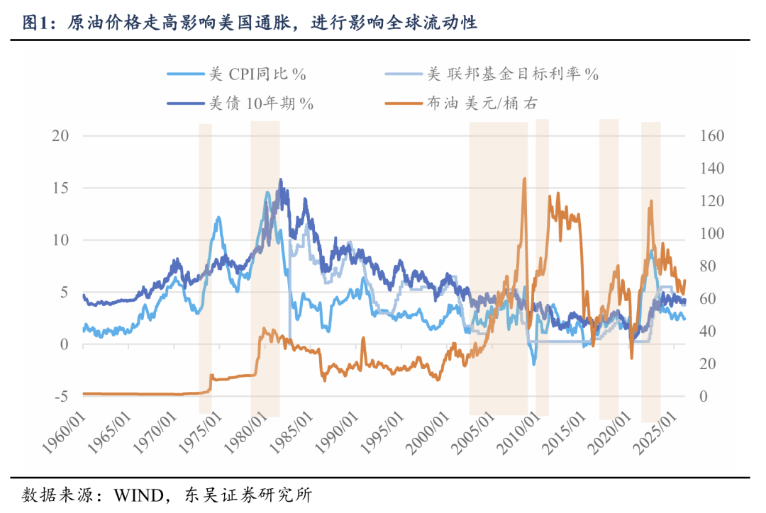 东吴策略：对冲油价上行的四条配置思路