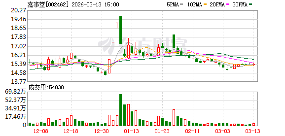 归母净利润“四连降”！嘉事堂2025年核心业务收入减少16.79%，现金流改善亮眼