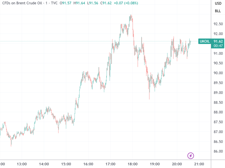 布油重回90美元上方 美股期指延续弱势表现 | 今夜看点