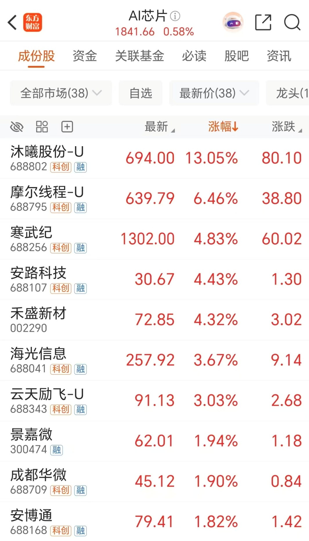 国产AI芯片份额已超4成!杠杆资金买入这些票(附股)