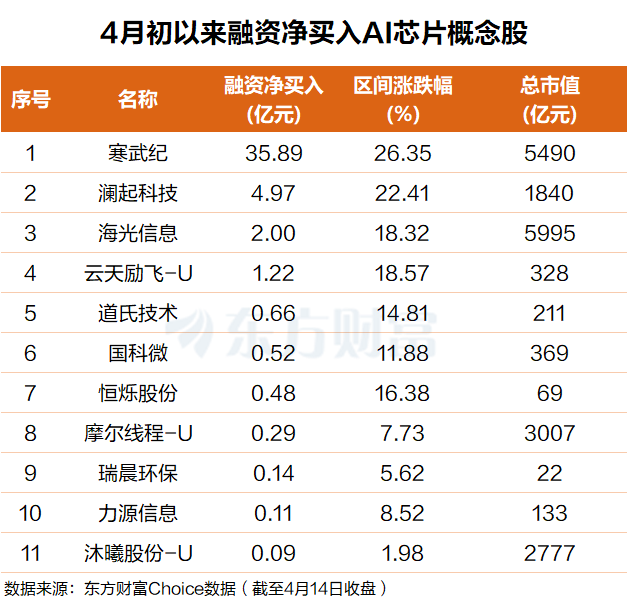 国产AI芯片份额已超4成!杠杆资金买入这些票(附股)