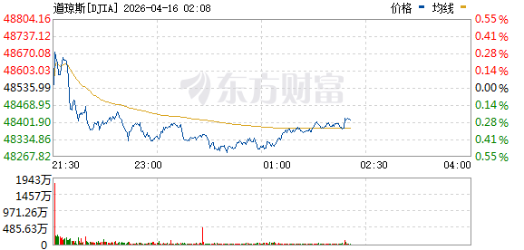 美股三大指数走势分化 标普500指数创盘中历史新高 特斯拉涨超6%
