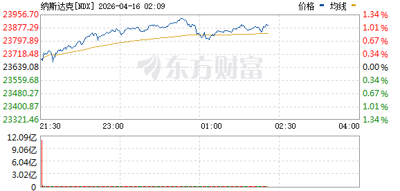 美股三大指数走势分化 标普500指数创盘中历史新高 特斯拉涨超6%