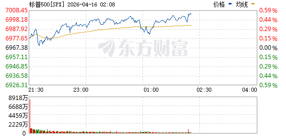 美股三大指数走势分化 标普500指数创盘中历史新高 特斯拉涨超6%