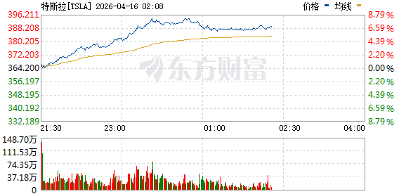 美股三大指数走势分化 标普500指数创盘中历史新高 特斯拉涨超6%