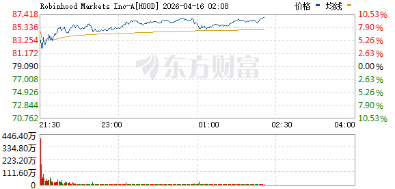 美股三大指数走势分化 标普500指数创盘中历史新高 特斯拉涨超6%