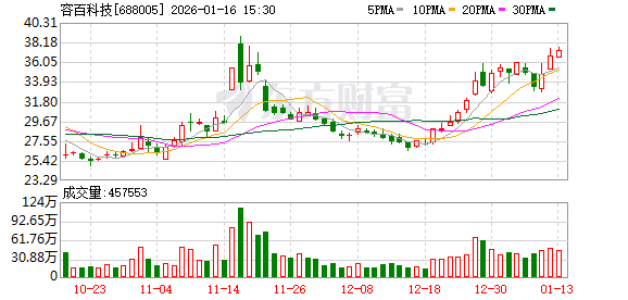 深夜公告！容百科技：“1200亿元合同总金额”是公司估算得出 继续停牌！