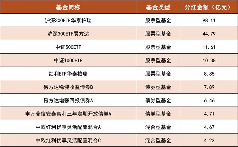 迎春节 基金密集派发“红包”