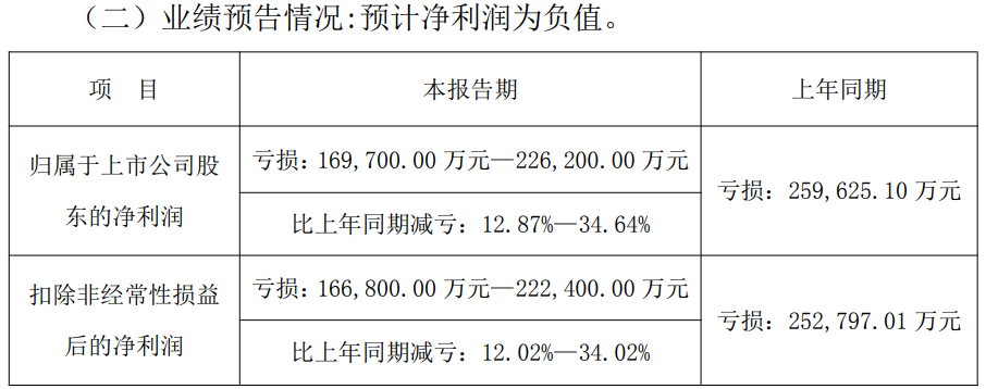 缺钱!节能铁汉拟向控股股东申请不超16.9亿借款,公司近年深陷亏损泥潭