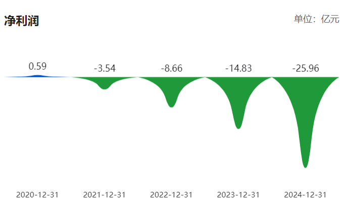 缺钱!节能铁汉拟向控股股东申请不超16.9亿借款,公司近年深陷亏损泥潭