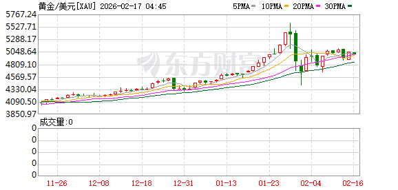 现货金银低开低走 AI颠覆性担忧延续