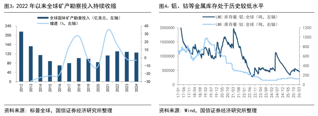 国信策略:战略资源品还有多大空间?