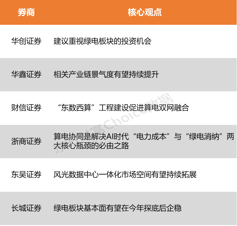 【风口研报】“算电协同”叠加Token出海   绿电产业链景气度有望持续提升