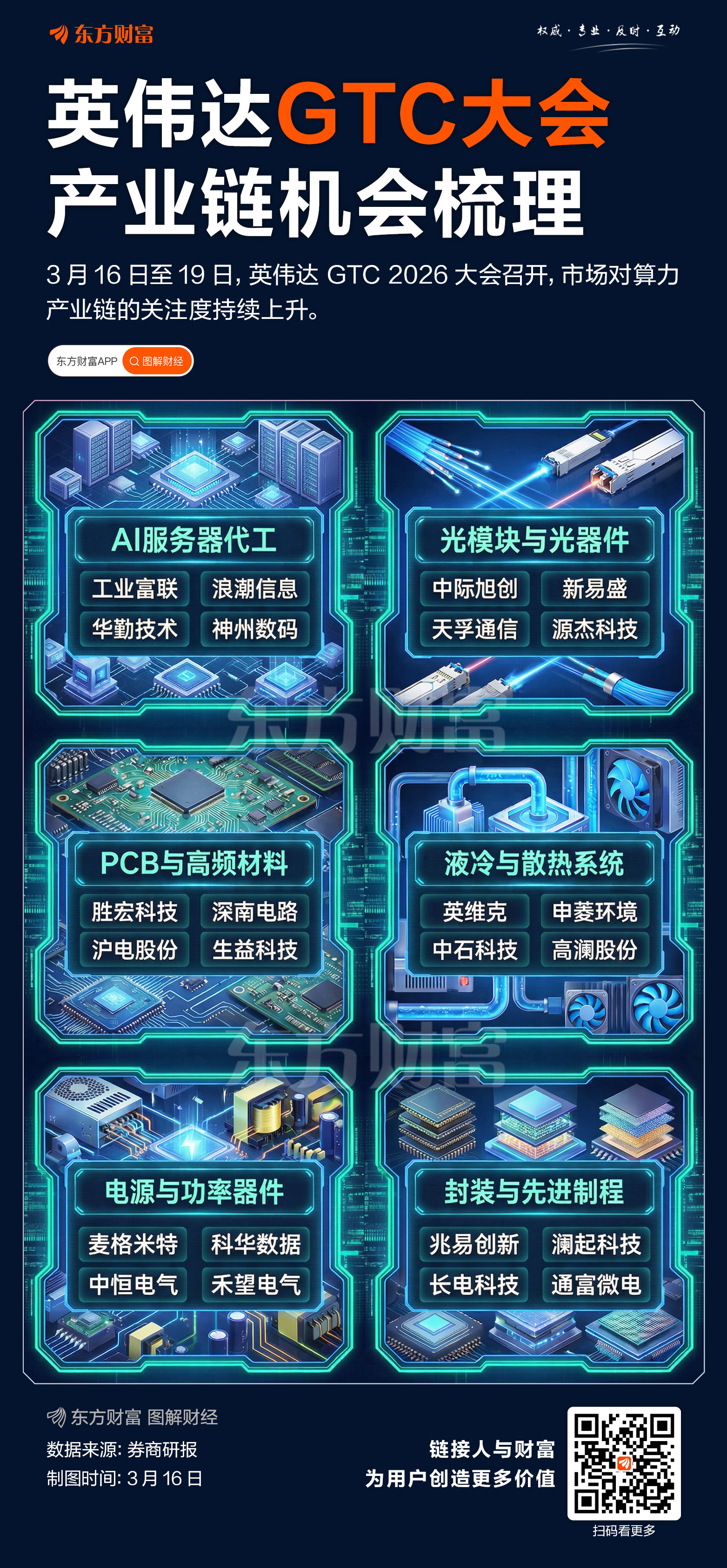 英伟达GTC大会今晚开幕 一图梳理产业链机会