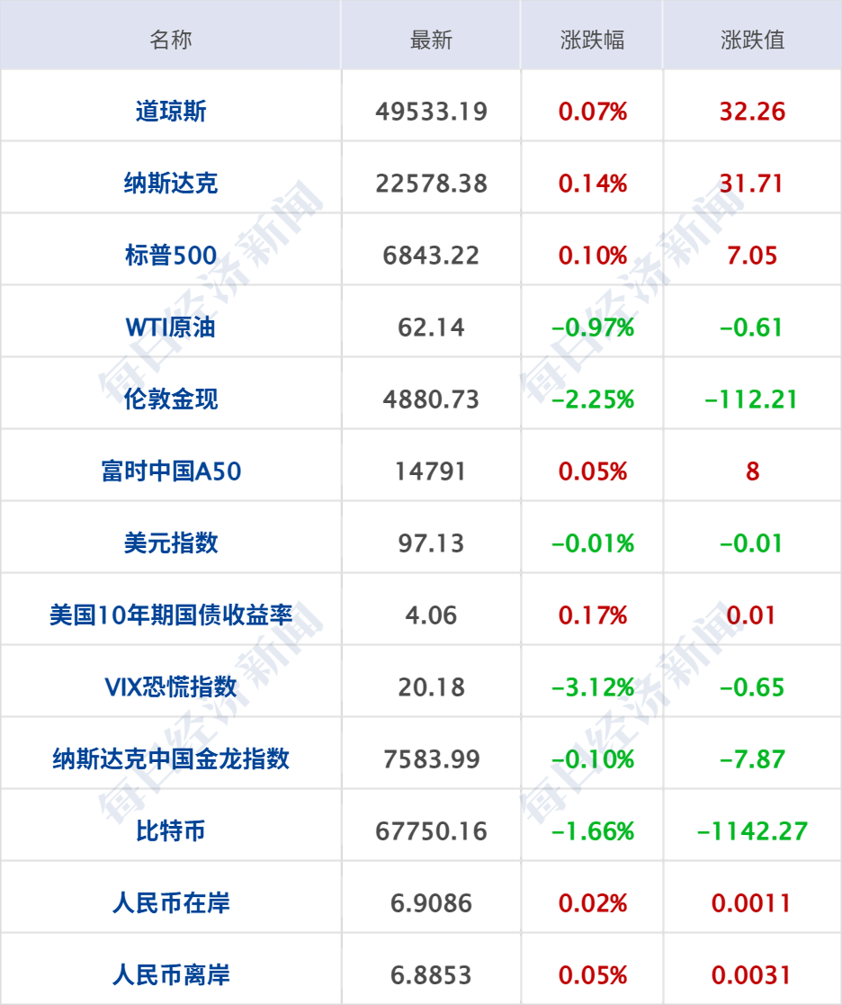 黄金白银油价全线下跌 苹果涨超3%;美副总统:美伊谈判“某些方面进展顺利”;Kimi估值破100亿美元 | 每经早参